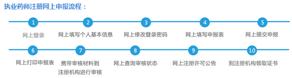 执业药师证书注册申报流程