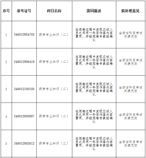 2017年海南执业药师考试答卷雷同应试人员拟处理公告