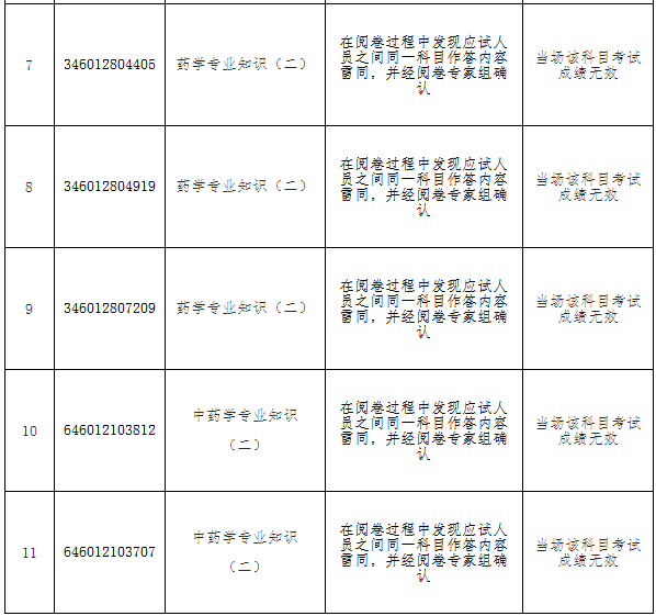 2017年海南执业药师考试答卷雷同应试人员拟处理公告