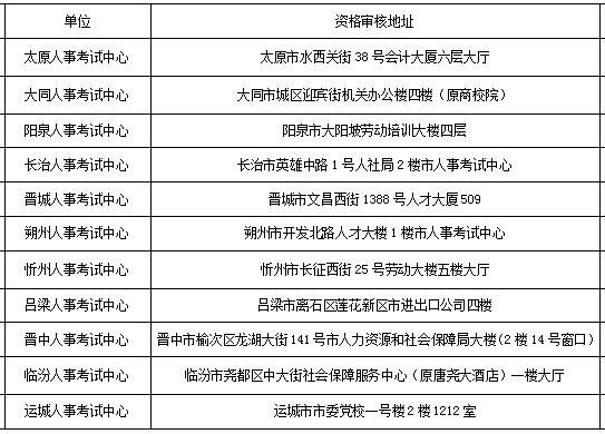 2017年山西执业药师考后资格审核地点