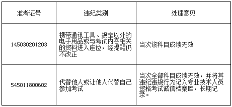 2017年广西执业药师考试部分考生违纪违规处理通知