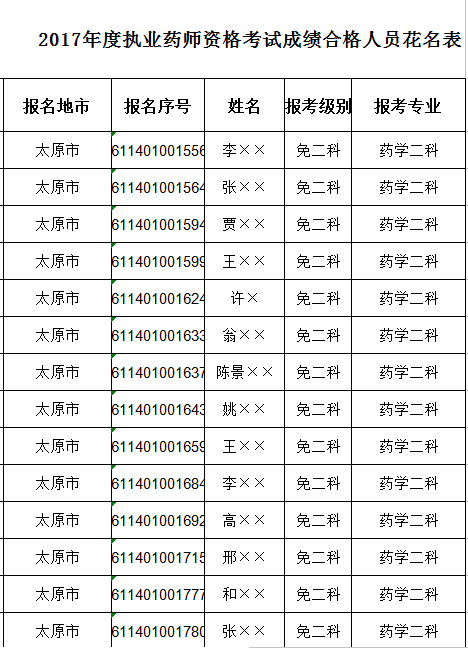 2017年山西执业药师合格人员名单公布