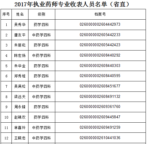 2017年广东省直执业药师合格名单公布
