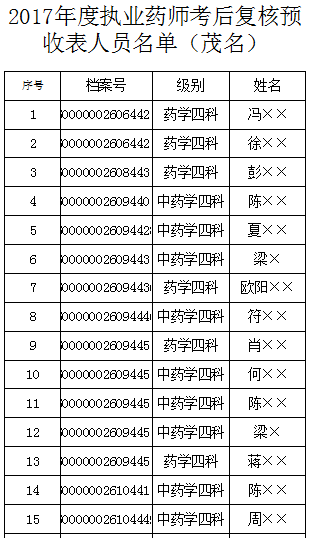 2017年广东茂名执业药师合格名单公布