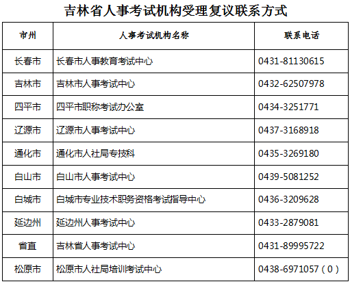 2017年吉林执业药师成绩受理复议联系方式