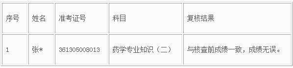 2017年陕西执业药师考试成绩复核结果公告