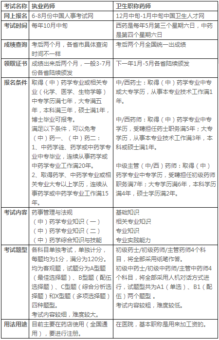 这六种药师的区别，很多人都不知道！