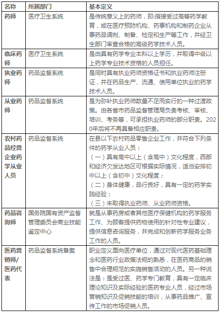 这六种药师的区别，很多人都不知道！