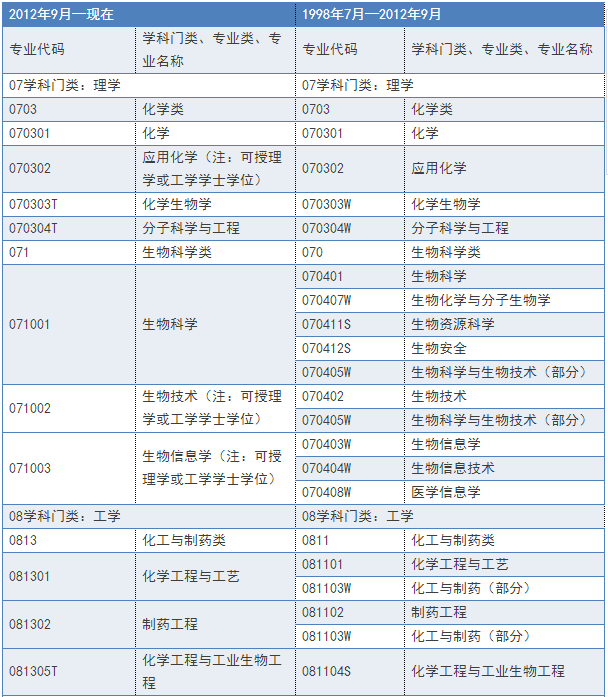 2018年执业药师报名条件及报名专业参考目录