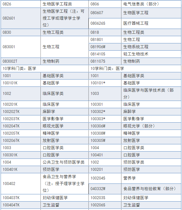 2018年执业药师报名条件及报名专业参考目录