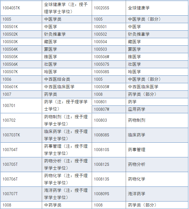 2018年执业药师报名条件及报名专业参考目录