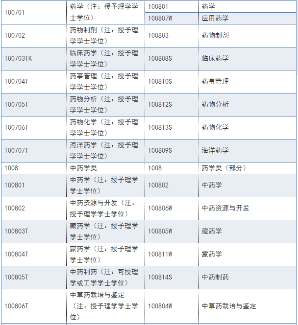 2018年执业药师报名条件及报名专业参考目录