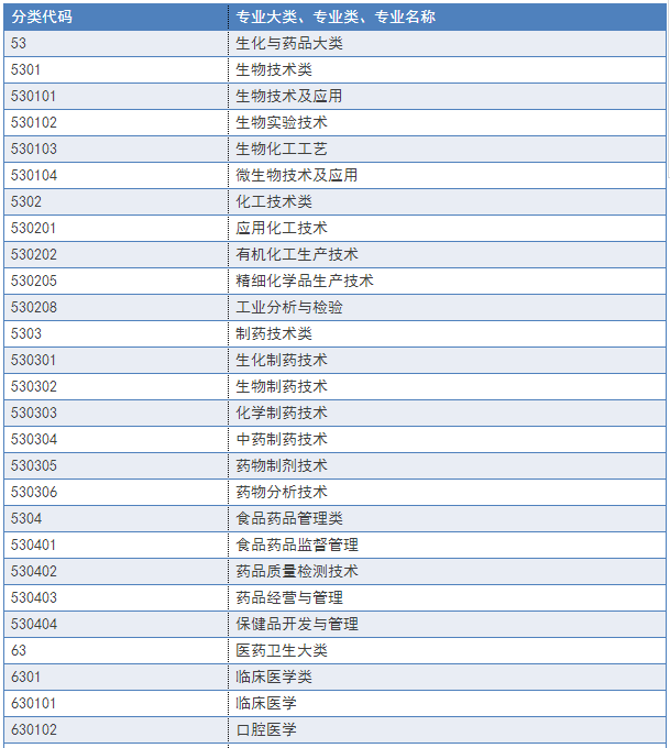 2018年执业药师报名条件及报名专业参考目录