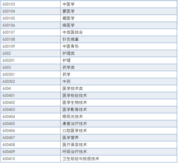 2018年执业药师报名条件及报名专业参考目录