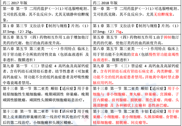 2018年执业药师考试教材变化《药学专业知识二》