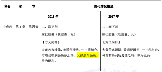 2018年执业药师考试教材变化《中药学专业知识二》