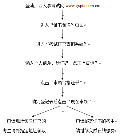 2017年广西执业药师合格证书领取流程