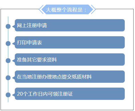 执业药师证书注册