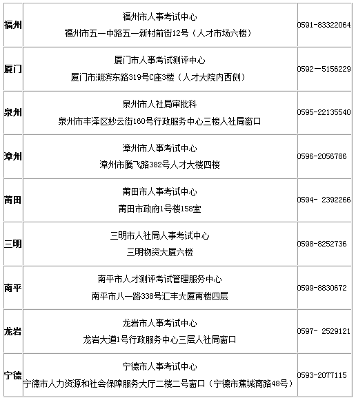 2017年福建各地市执业药师证书领取咨询电话