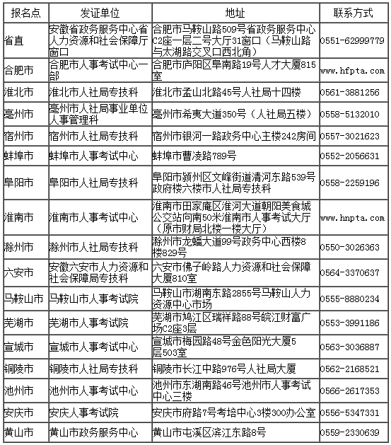 安徽省直及各市报名点发证单位地址及联系方式