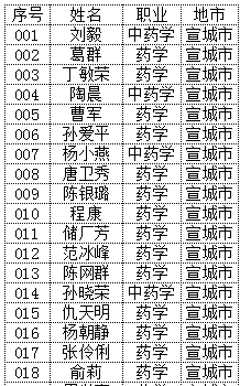 2017年安徽宣传执业药师合格名单公布 2017年安徽宣传执业药师合格名单公布