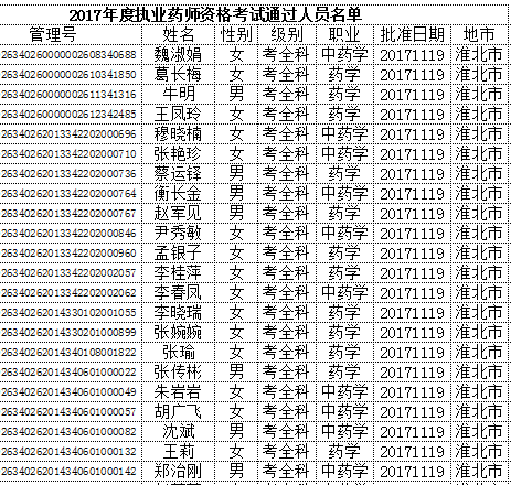 2017年安徽淮北执业药师合格名单公布