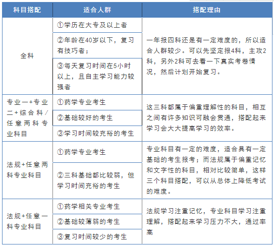 2018年执业药师报名几门也有诀窍？这样报容易通关！