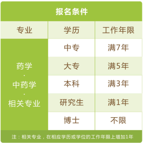 需要几年工作经验才可以报考执业药师？ 