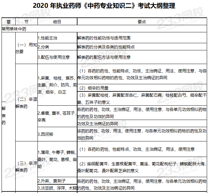 2020年执业药师考试大纲《中药学专业知识二》