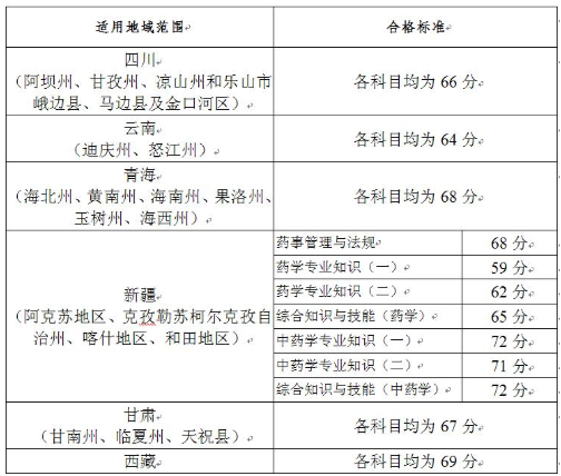 2019年执业药师考试“三区三州”等深度贫困地区合格标准通告