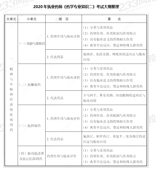 2020年执业药师考试大纲《药学专业知识二》