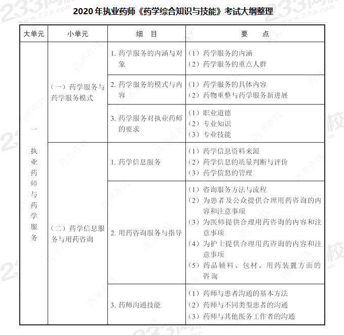 2020年执业药师考试大纲《药学综合知识与技能》