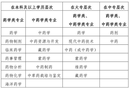 “药学类、中药学类专业”的界定