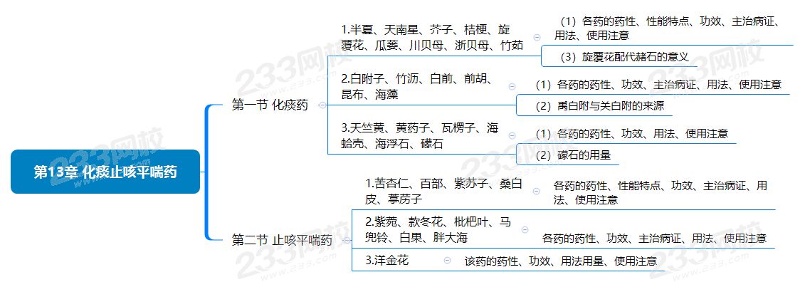 2020年执业药师中药学专业知识二思维导图第十三章