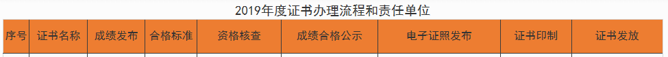 2019年河南执业药师证书办理进度更新