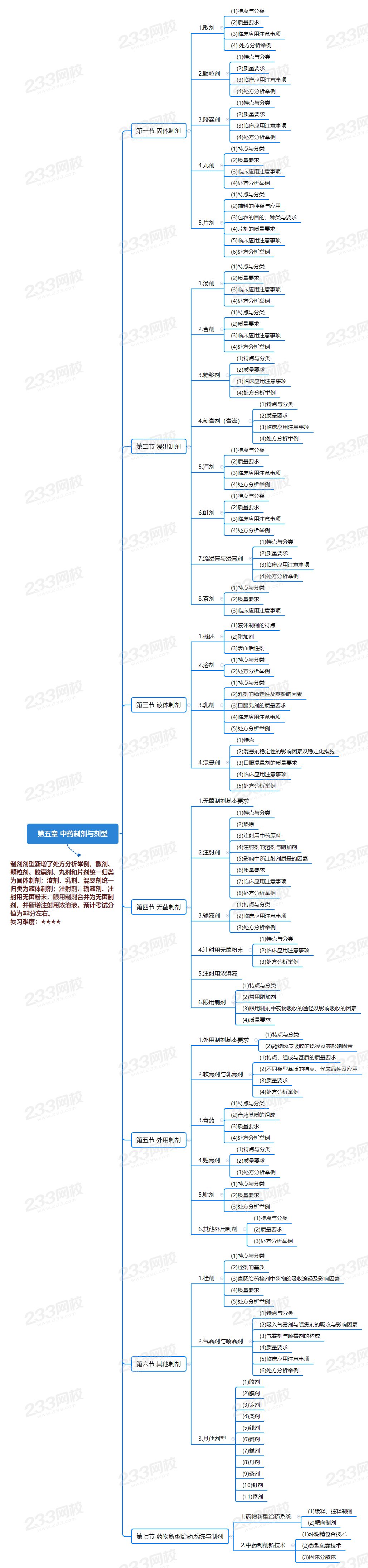 第五章 中药制剂与剂型.png