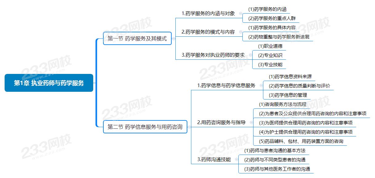 第1章 执业药师与药学服务.png