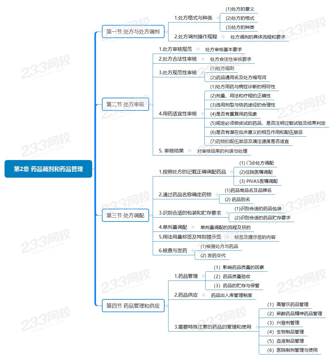 第2章 药品调剂和药品管理.png