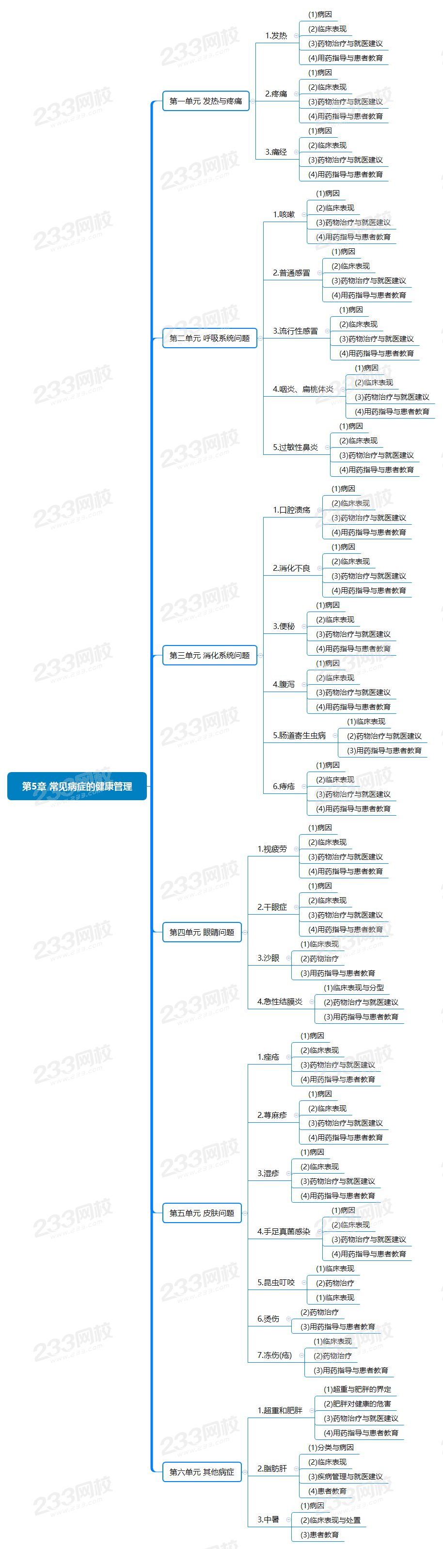 第5章 常见病症的健康管理.png