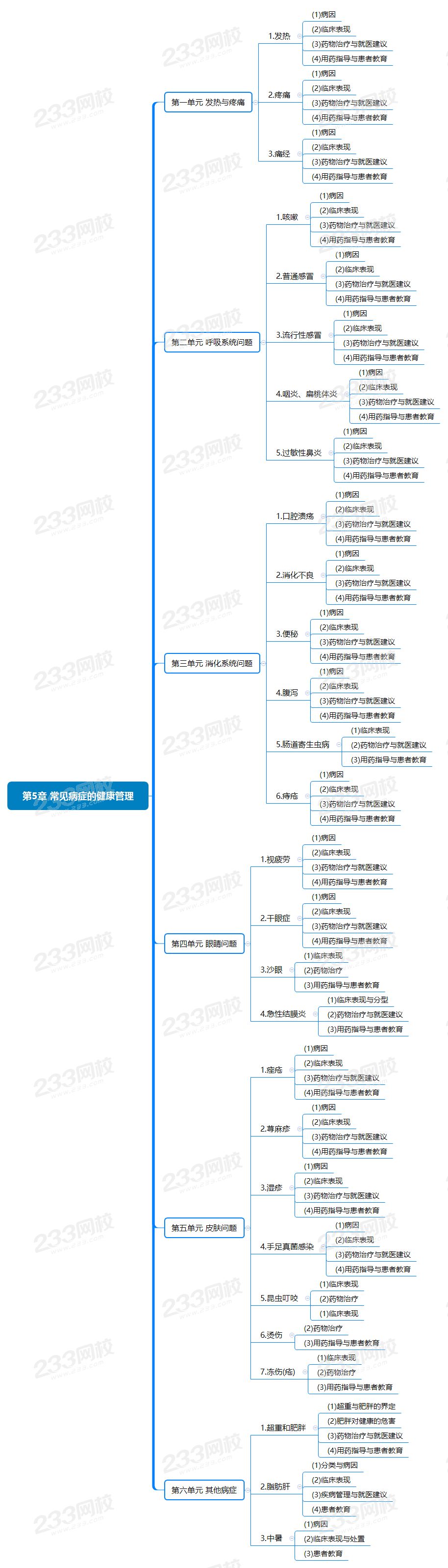 第5章 常见病症的健康管理.png