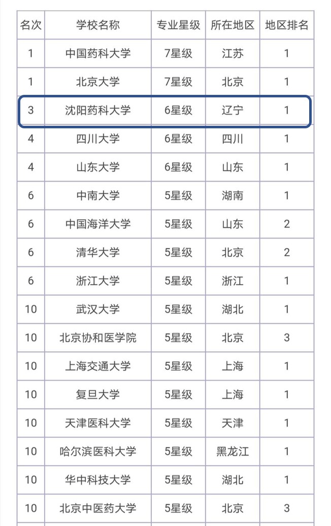 你眼中的药学专业是这样的吗？研三小硕为你答疑解惑