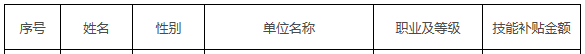 2020年4月铜川市享受技能提升补贴人员名单公示
