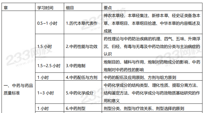 2020年执业药师考试《中药学专业知识一》学习计划表