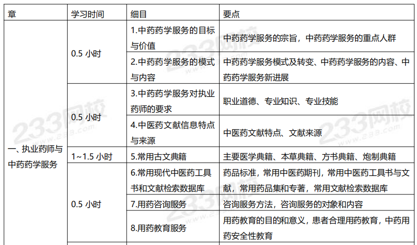 2020年执业药师考试《中药学综合知识与技能》学习计划表