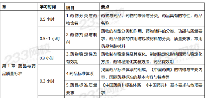 2020年执业药师考试《药学专业知识一》学习计划表