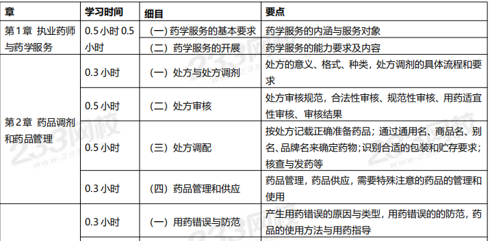 2020年执业药师考试《药学综合知识与技能》学习计划表