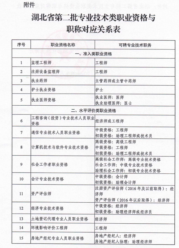 湖北省：取得执业药师职业资格直接对应职称
