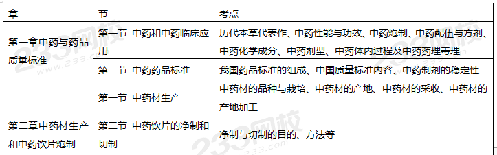 人手一份！2020年执业药师考试《中药学专业知识一》备考指导