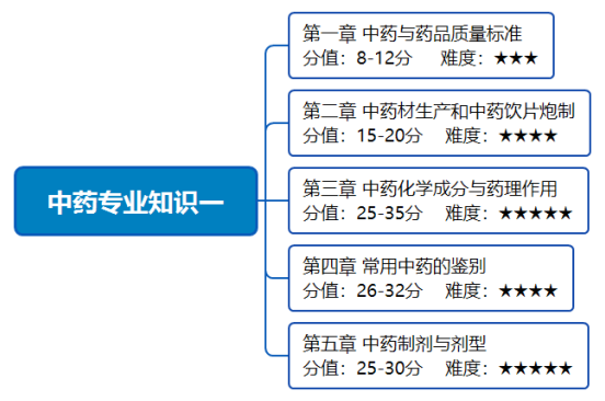 人手一份！2020年执业药师考试《中药学专业知识一》备考指导