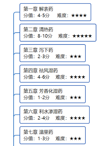 2020年执业药师考试《中药学专业知识二》备考指导